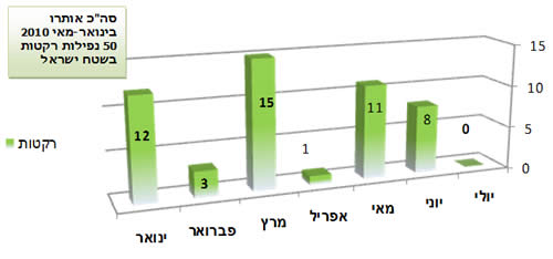 ירי הרקטות במהלך 2010 בחתך חודשי