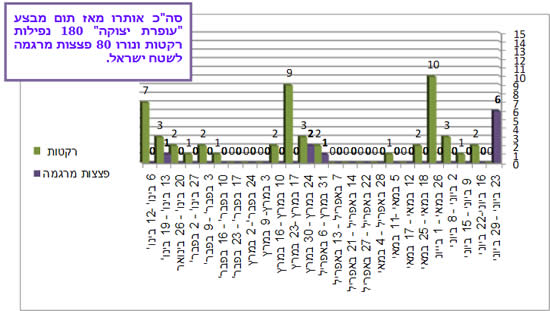 ירי רקטות ופצצות מרגמה