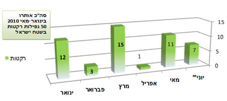 ירי הרקטות במהלך 2010 בחתך חודשי