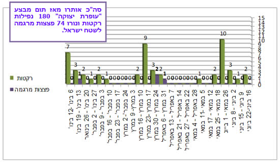 ירי רקטות ופצצות מרגמה