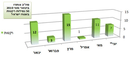 ירי הרקטות במהלך 2010 בחתך חודשי