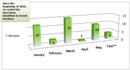 Rocket Fire 2010, Monthly Distribution