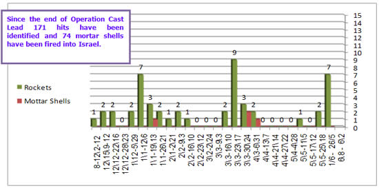 Rockets and Mortar Shells Fired into Israeli Territory