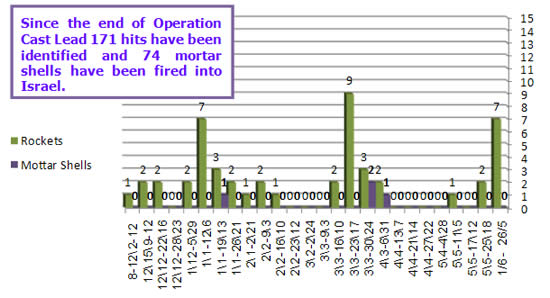 Rocket and mortar shell fire into Israeli territory 