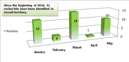 Rocket Fire 2010, Monthly Distribution