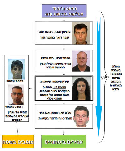 נתיב העברות הכספים מרצועת עזה לחשבונות האסירים 