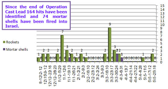 Rocket and mortar shell fire into Israeli territory 