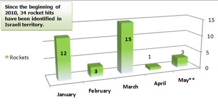 Rocket Fire 2010, Monthly Distribution