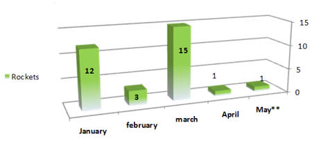 Rocket Fire 2010, Monthly Distribution