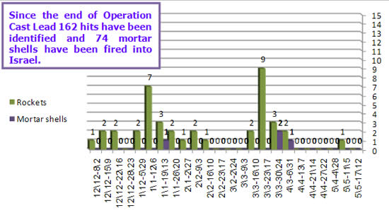 Rocket and mortar shell fire into Israeli territory 