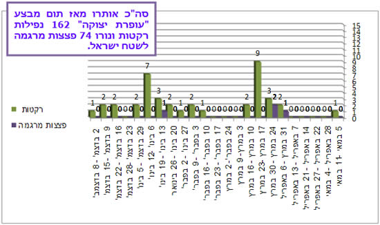 ירי רקטות ופצצות מרגמה