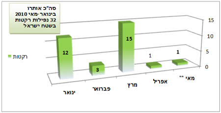 ירי הרקטות במהלך 2010 בחתך חודשי