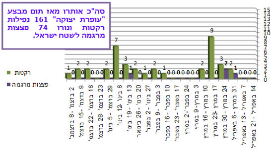 ירי רקטות ופצצות מרגמה