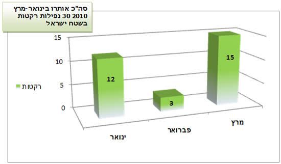 ירי הרקטות במהלך 2010 בחתך חודשי