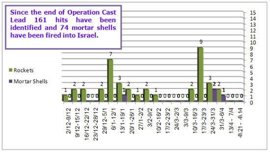 Rocket and mortar shell fire into Israeli territory 