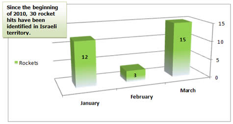 Rocket Fire 2010, Monthly Distribution