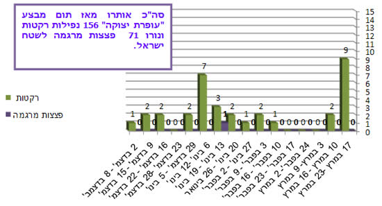 ירי רקטות ופצצות מרגמה