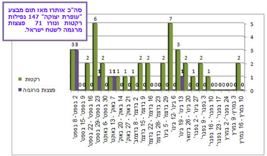 ירי רקטות ופצצות מרגמה