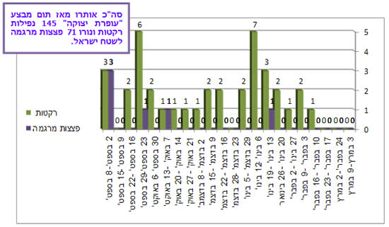 ירי רקטות ופצצות מרגמה