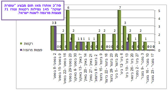 ירי רקטות ופצצות מרגמה