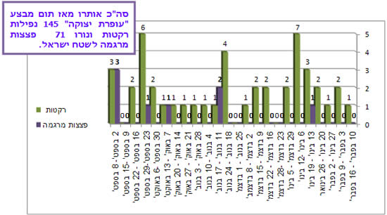 ירי רקטות ופצצות מרגמה