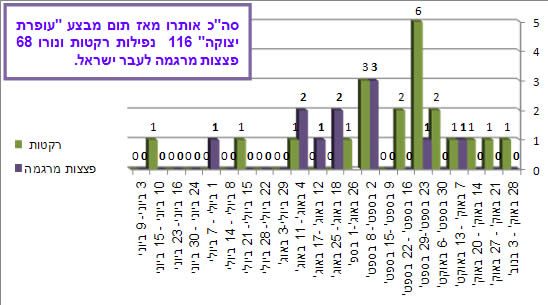 ירי רקטות ופצצות מרגמה