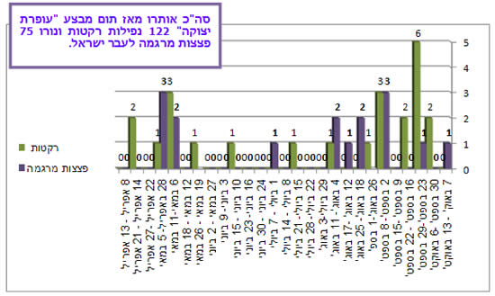 ירי רקטות ופצצות מרגמה