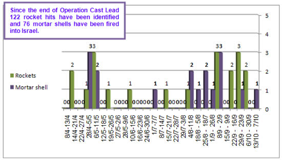 Rocket and mortar shell fire into Israeli territory 