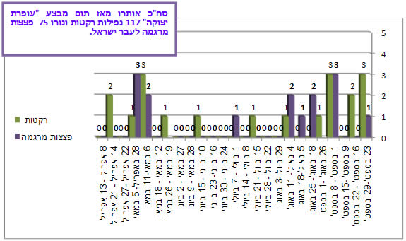 ירי רקטות ופצצות מרגמה לעבר יישובי הנגב המערבי