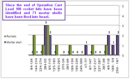 Rocket and mortar shell fire since the end of Operation Cast Lead