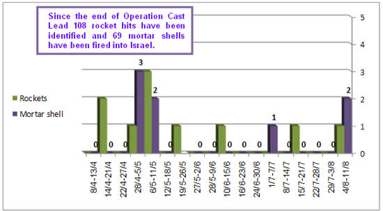 Rocket and mortar shell fire since the end of Operation Cast Lead