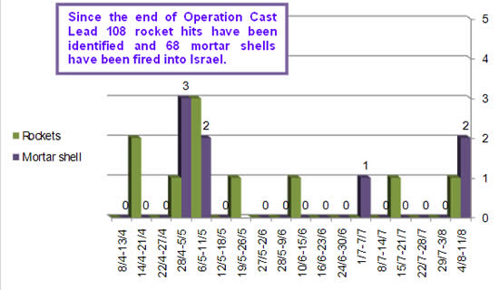 Rocket and mortar shell fire since the end of Operation Cast Lead