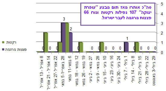 ירי רקטות ופצצות מרגמה