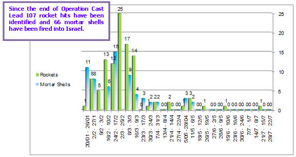 Rocket and mortar shell fire since the end of Operation Cast Lead