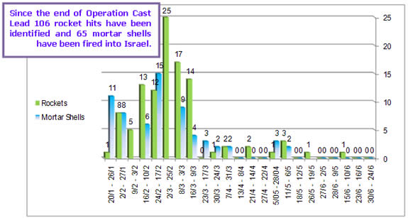 Rocket and mortar shell fire since the end of Operation Cast Lead