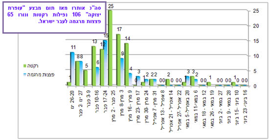 ירי רקטות ופצצות מרגמה