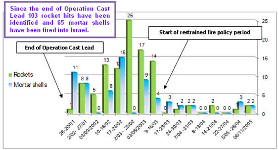 Rocket fire and mortar shelling since the end of Operation Cast Lead