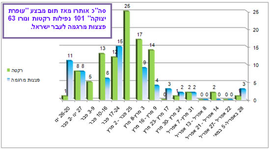 ירי רקטות ופצצות מרגמה בחתך שבועי