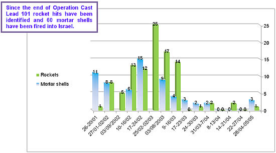 Weekly Distribution of Rocket and Mortar Shell Fire Since Operation Cast Lead 