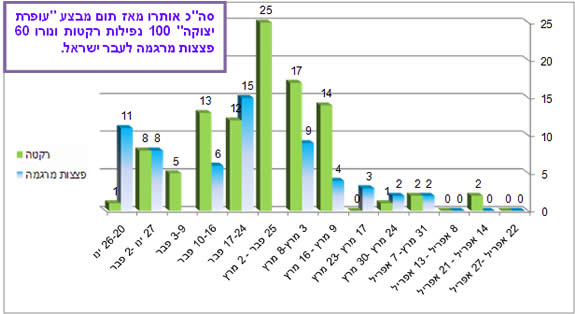 ירי רקטות ופצצות מרגמה בחתך שבועי