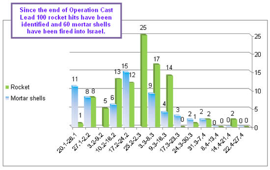 Rocket and mortar shell fire since the end of Operation Cast Lead