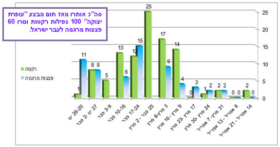 ירי רקטות ופצצות מרגמה בחתך שבועי