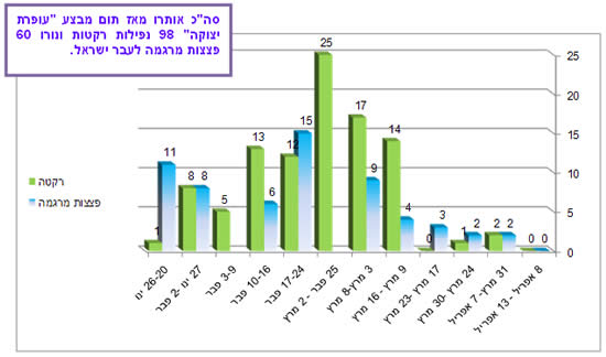 ירי רקטות ופצצות מרגמה בחתך שבועי