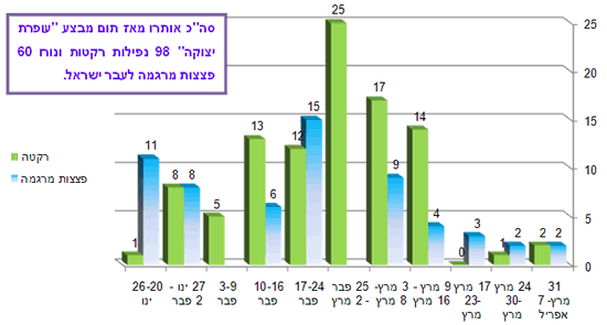 ירי רקטות ופצצות מרגמה בחתך שבועי