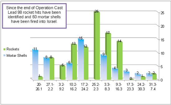 Weekly Distribution of Rocket and Mortar Shell Fire Since Operation Cast Lead 