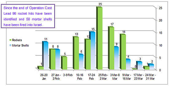 Weekly Distribution of Rocket and Mortar Shell Fire Since Operation Cast Lead 