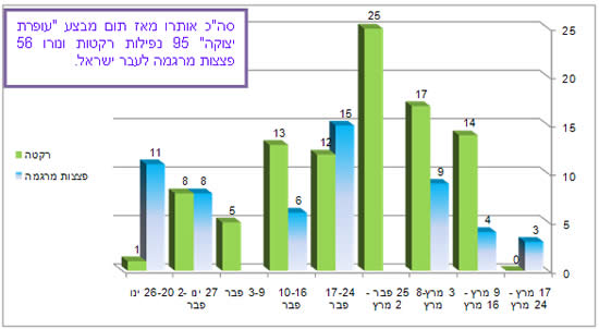 ירי רקטות ופצצות מרגמה בחתך שבועי