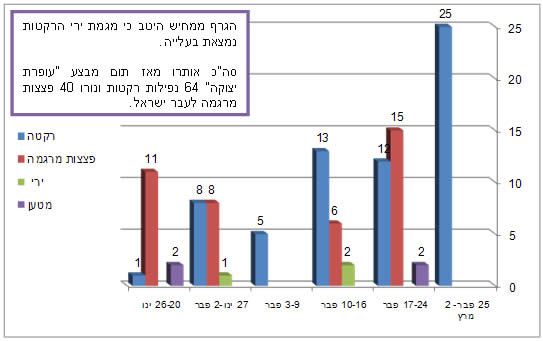 פיגועים בחתך שבועי