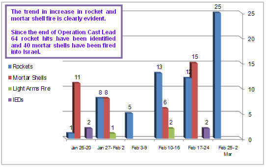 Weekly Distribution of Terrorist Attacks Since Operation Cast Lead 