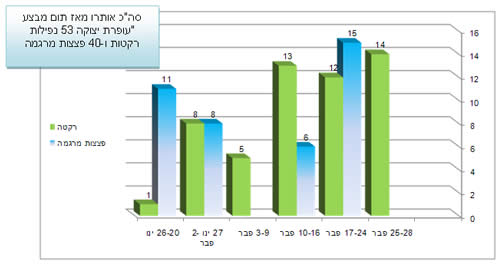 ירי רקטות ופצצות מרגמה מאז עצירת האש בתום מבצע ”עופרת יצוקה“